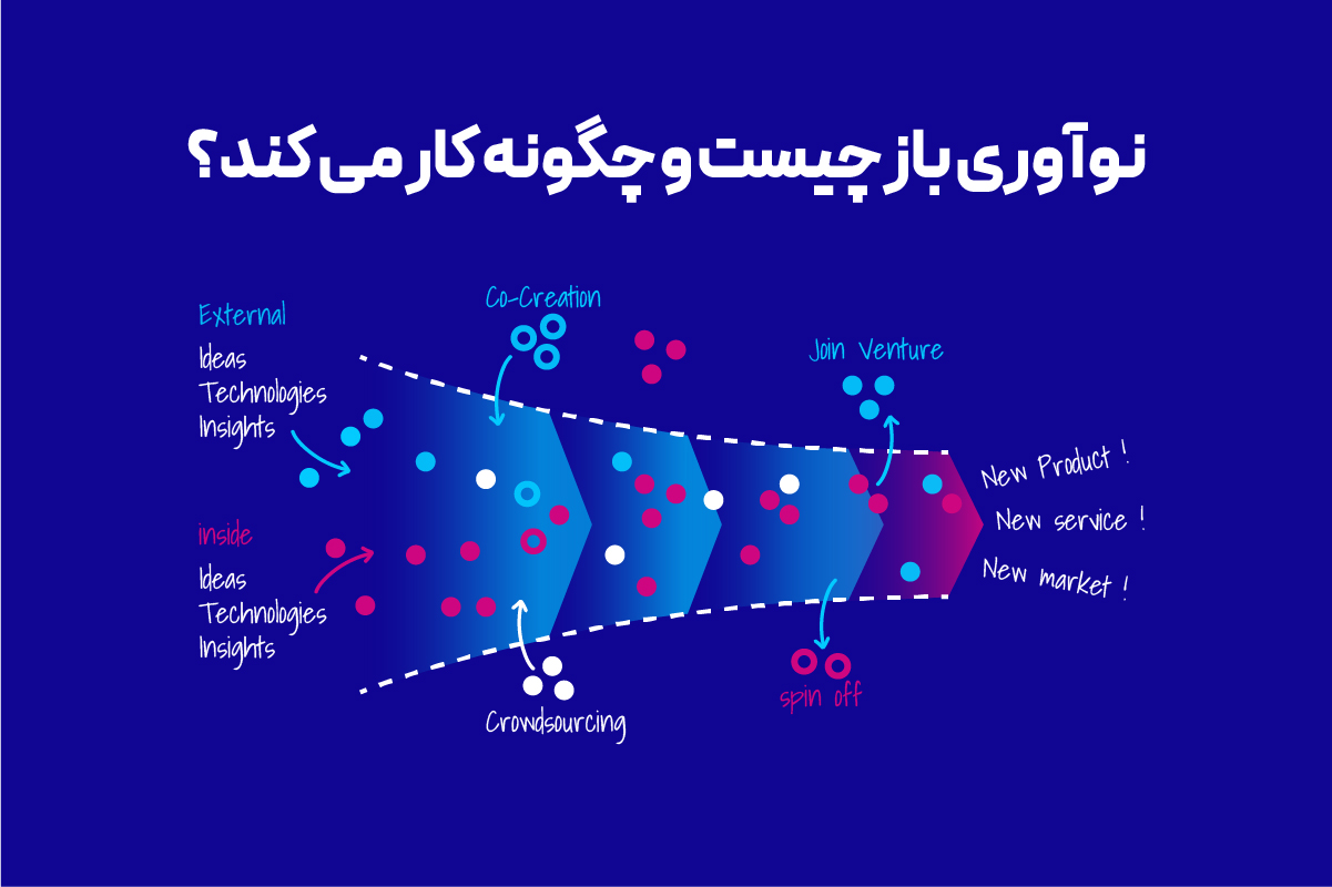 نوآوری باز چیست؟ آشنایی با انواع نوآوری باز + مزایا و چالش‌ها