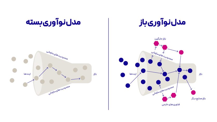 نوآوری باز و معرفی 2 مدل نوآوری باز و نوآوری بسته