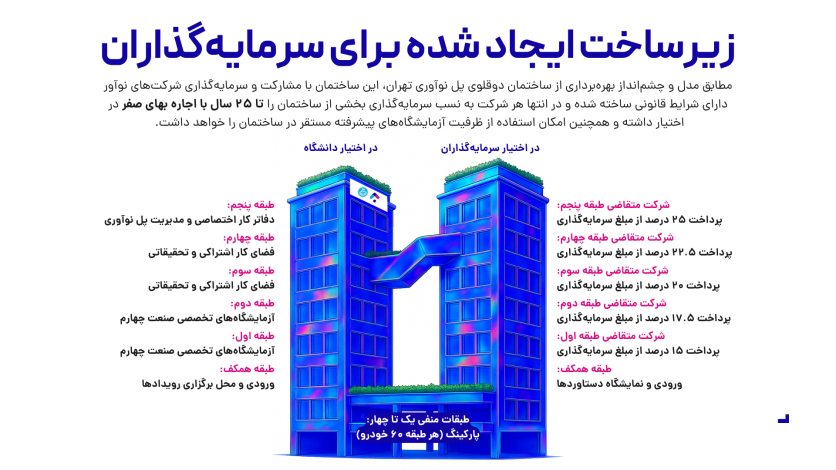 زیرساخت ایجاد شده برای سرمایهگذاران